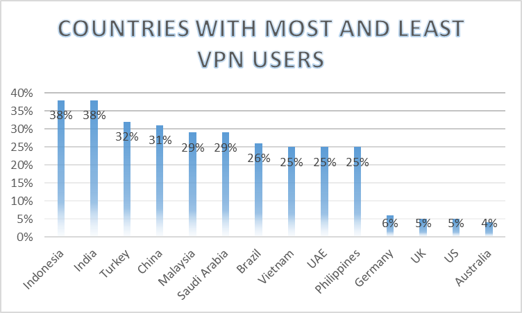 Most VPN Users