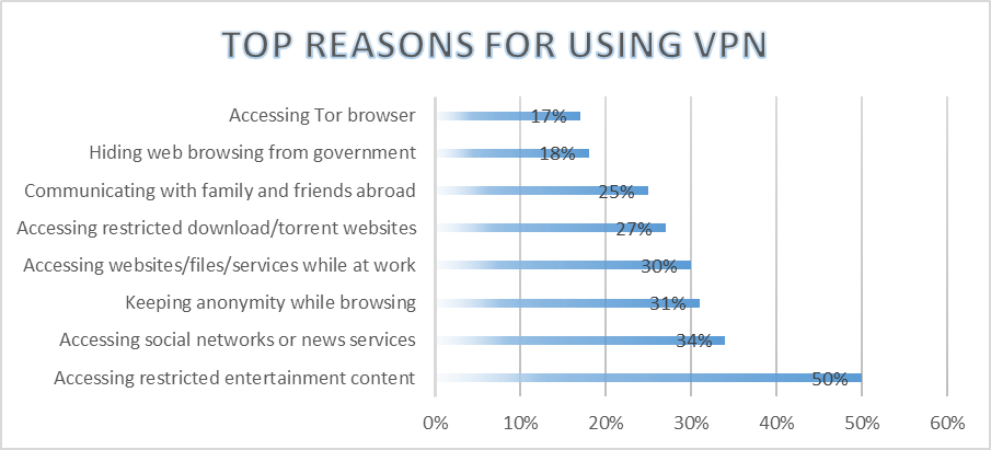 VPN Usage