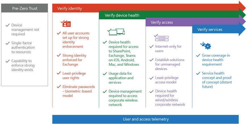 Microsoft_Zero_Trust_Roadmap