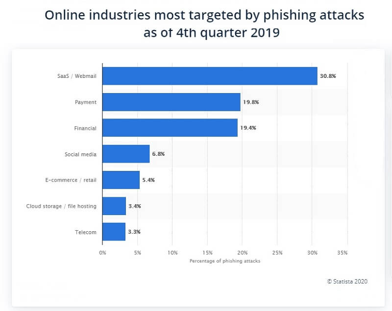 Phishing_Attacks_by_Industry