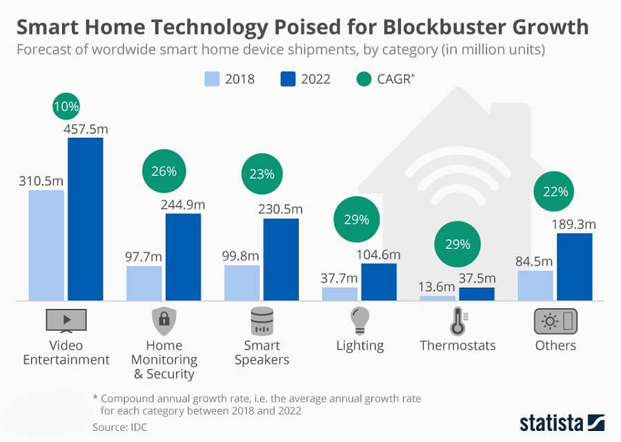 Smart Home Devices Sales