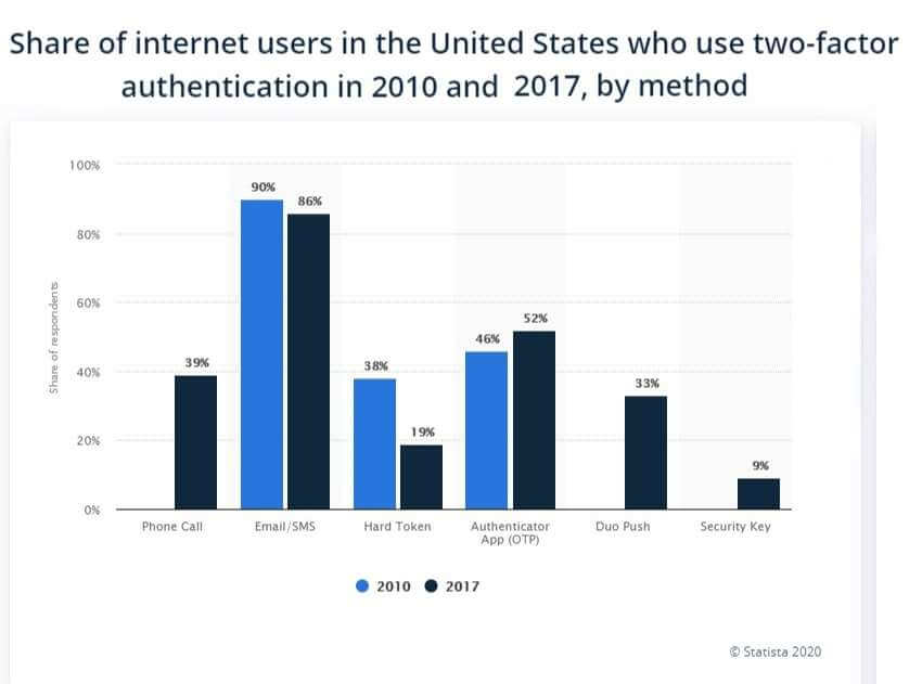 2FA in the US